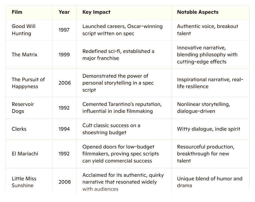 Some writers have already begun experimenting with hybrid formats. Consider the evolution of projects like Good Will Hunting or Clerks: while not direct spec script-to-novel conversions, their pathways illustrate creative flexibility. Today’s AI tools make it feasible to envision an integrated workflow where a single original idea is developed in parallel across different media formats, allowing writers to capture multiple audiences with varied narrative appetites.
