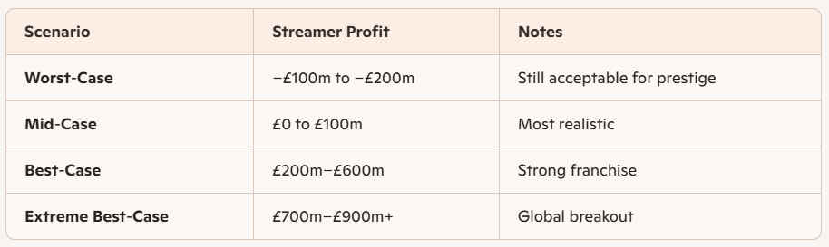 Worst-Case ��100m to ��200m Still acceptable for prestige
